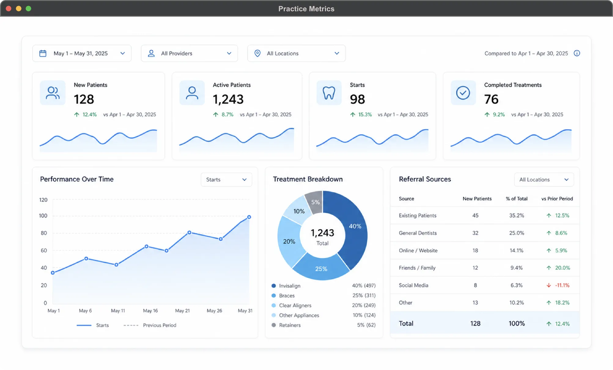 Practice Metrics Dashboard showing schedule metrics, funnel tracking, financial health, and three-year comparison charts