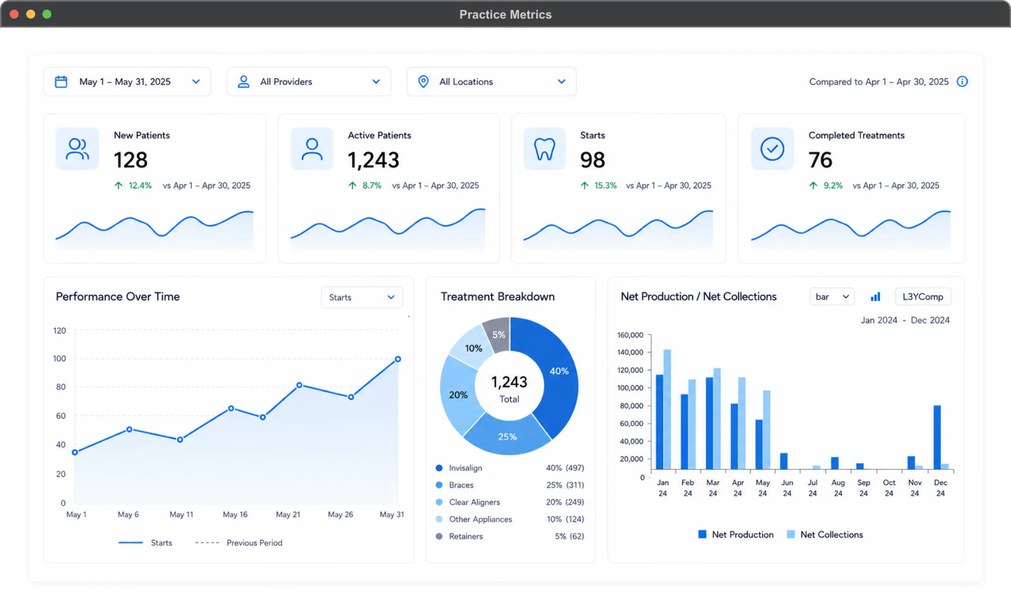 Practice Metrics Dashboard showing schedule metrics, funnel tracking, financial health, and three-year comparison charts