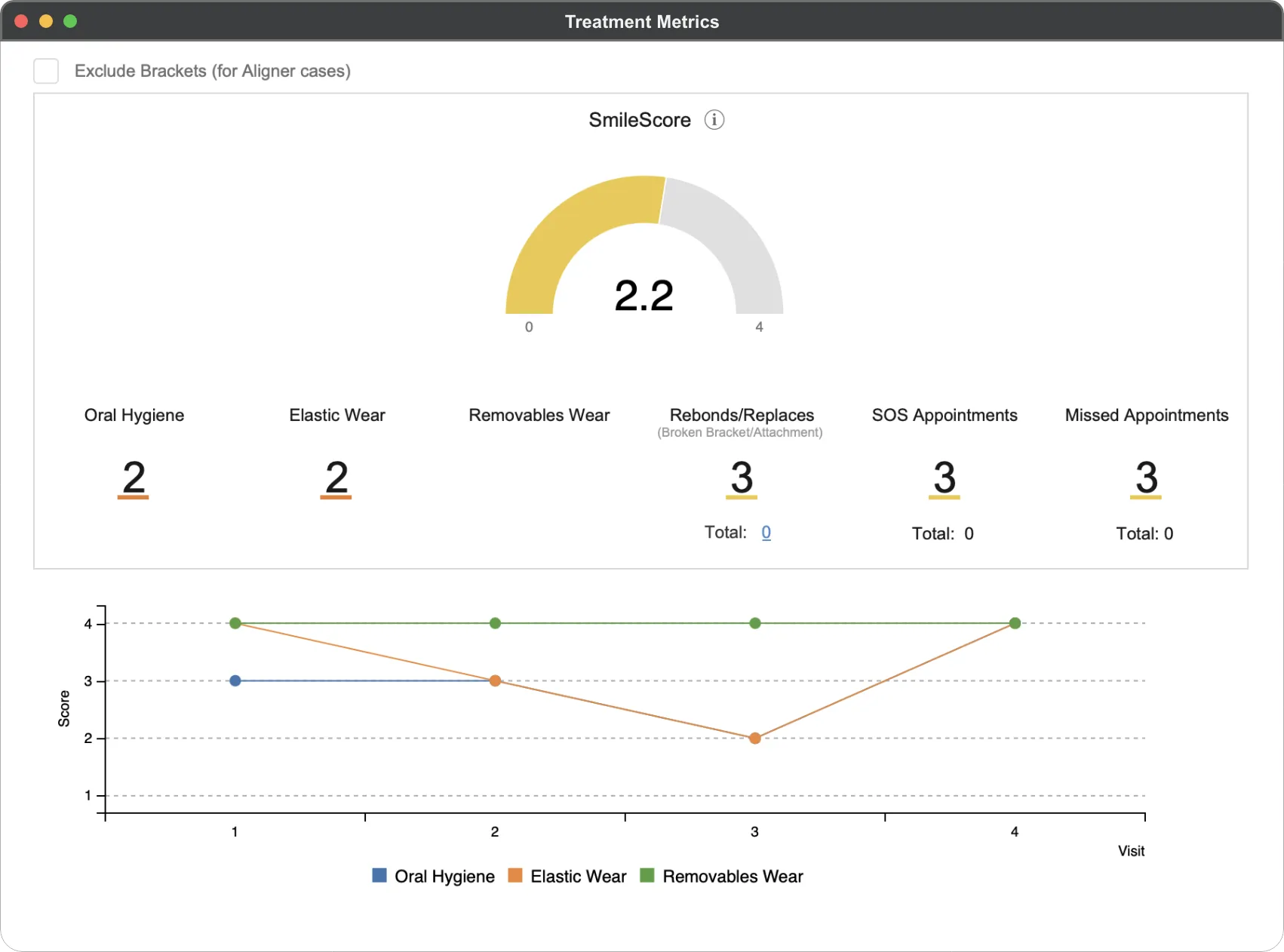SmileScore gauge showing 2.2 out of 4 with cooperation metrics and per-visit trend chart